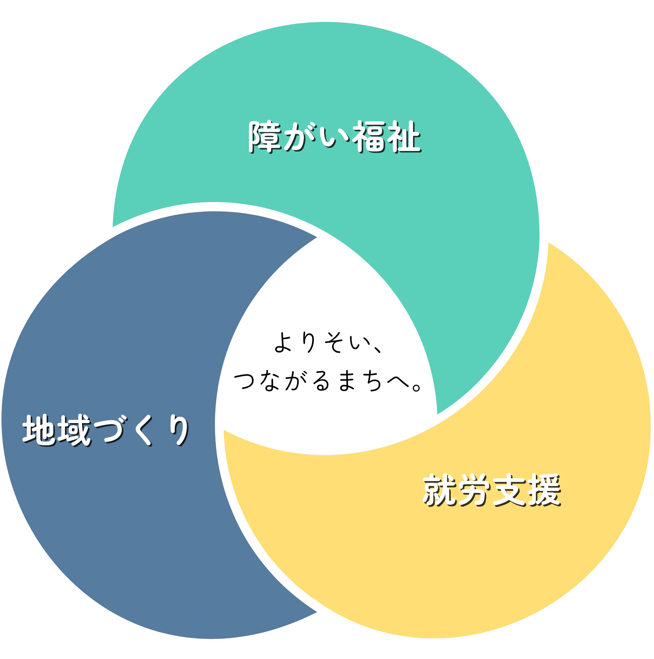 障がい福祉・就労支援・地域づくりがつながる図