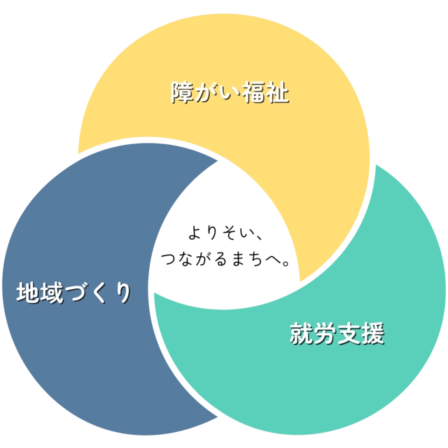 障がい福祉・就労支援・地域づくりがつながる図